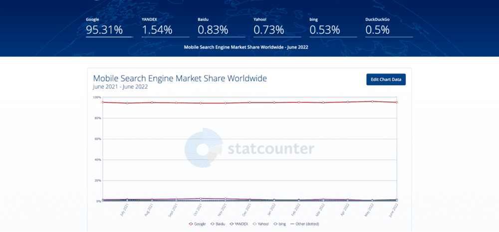 Un gráfico de líneas que muestra la investigación de StatCounter sobre la cuota de mercado de los motores de búsqueda en todo el mundo para los dispositivos móviles, con las cifras exactas de la cuota de mercado por encima del gráfico.