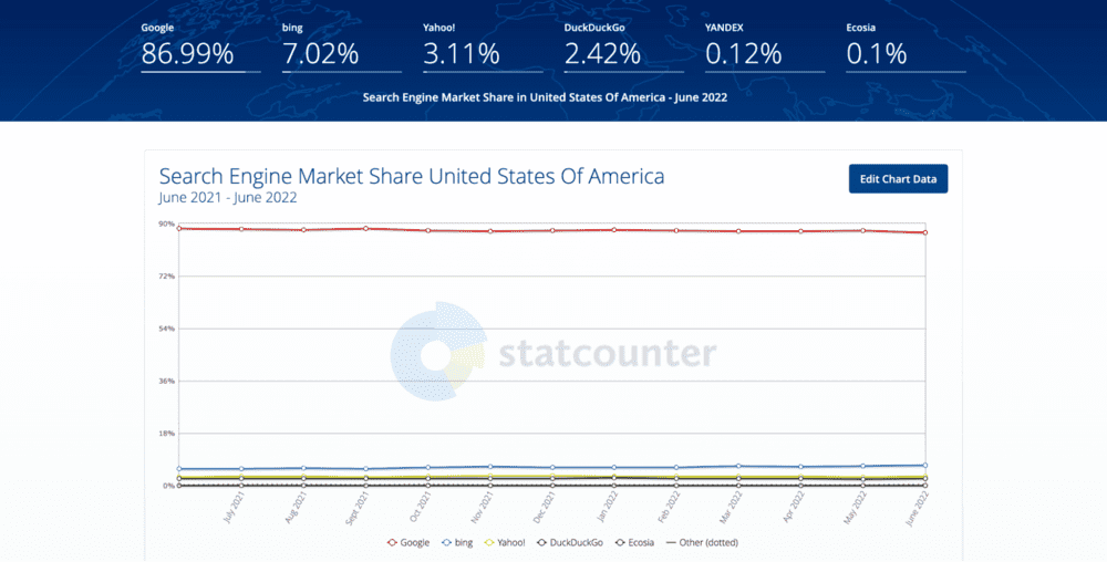Un gráfico de líneas que muestra la cuota de mercado de los motores de búsqueda en Estados Unidos, con las cifras exactas de la cuota de mercado sobre el gráfico.