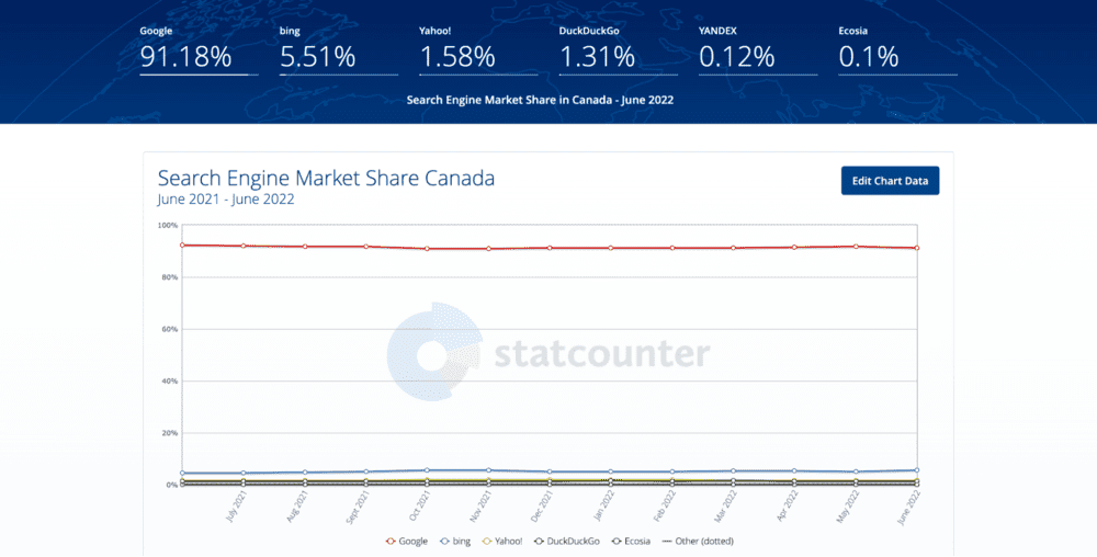 Un gráfico de líneas que muestra la cuota de mercado de los motores de búsqueda en Canadá, con las cifras exactas de la cuota de mercado por encima del gráfico.