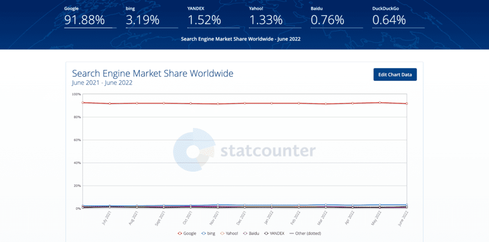 Un gráfico de líneas que muestra los datos de StatCounter sobre la cuota de mercado de los motores de búsqueda en todo el mundo para todos los dispositivos, con las cifras exactas de la cuota de mercado por encima del gráfico.