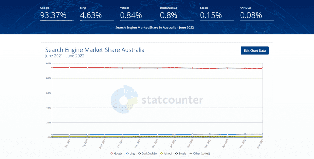 Un gráfico de líneas que muestra la cuota de mercado de los motores de búsqueda en Australia, con las cifras exactas de la cuota de mercado por encima del gráfico.