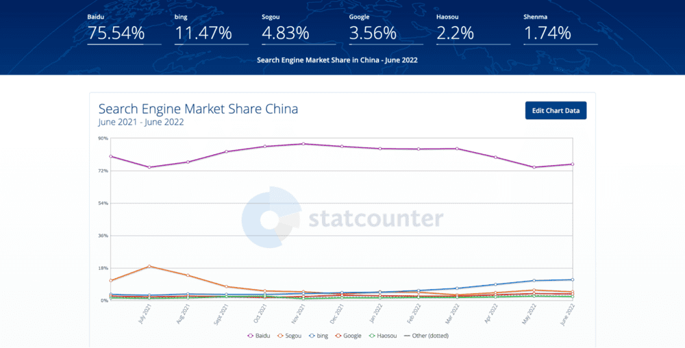 Un gráfico de líneas que muestra la cuota de mercado de los motores de búsqueda en China, con las cifras exactas de la cuota de mercado por encima del gráfico.