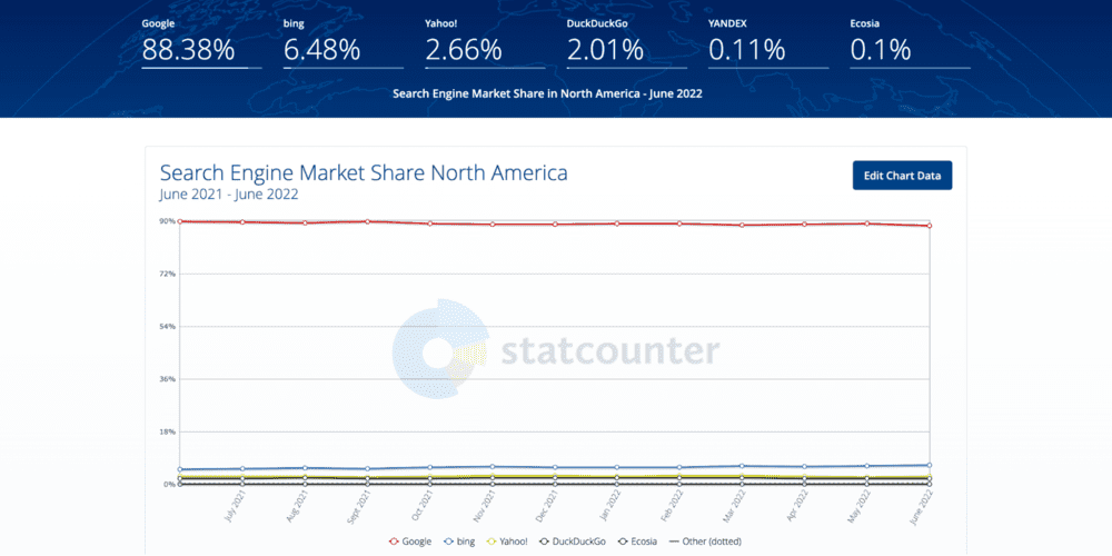 Un gráfico de líneas que muestra la cuota de mercado de los motores de búsqueda en Norteamérica, con las cifras exactas de la cuota de mercado sobre el gráfico.