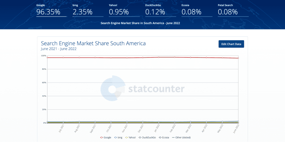 Un gráfico de líneas que muestra la cuota de mercado de los motores de búsqueda en Sudamérica, con las cifras exactas de la cuota de mercado sobre el gráfico.