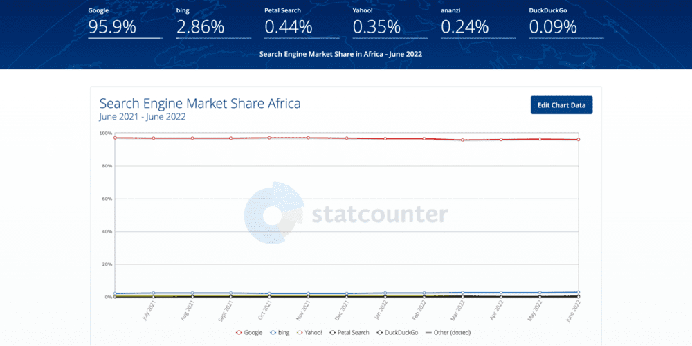 Un gráfico de líneas que muestra la cuota de mercado de los motores de búsqueda en África, con las cifras exactas de la cuota de mercado por encima del gráfico.