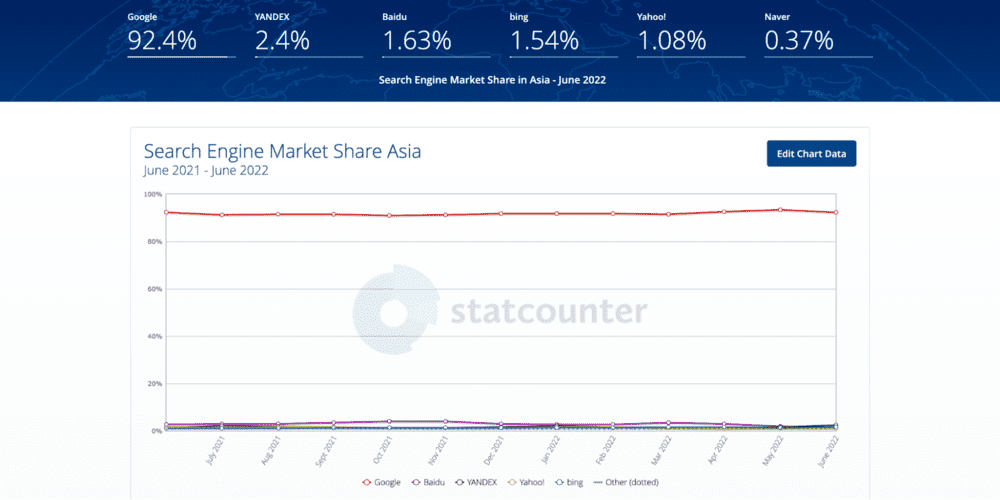 Un gráfico de líneas que muestra la cuota de mercado de los motores de búsqueda en Asia, con las cifras exactas de la cuota de mercado por encima del gráfico.