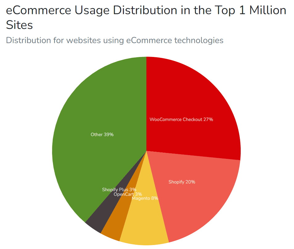 Multicolored pie chart on white background showing ecommerce usage distribution among the top 1 million websites. WooCommerce Checkout (with a red background) has a 27% market share. Shopify (with a salmon background) has a 20% market share. Magento (with a yellow background) has an 8% market share. OpenCart (with an orange background) has a 3% market share. Shopify Plus (with a black background) has a 3% market share. Others (with a green background) have a 39% market share.