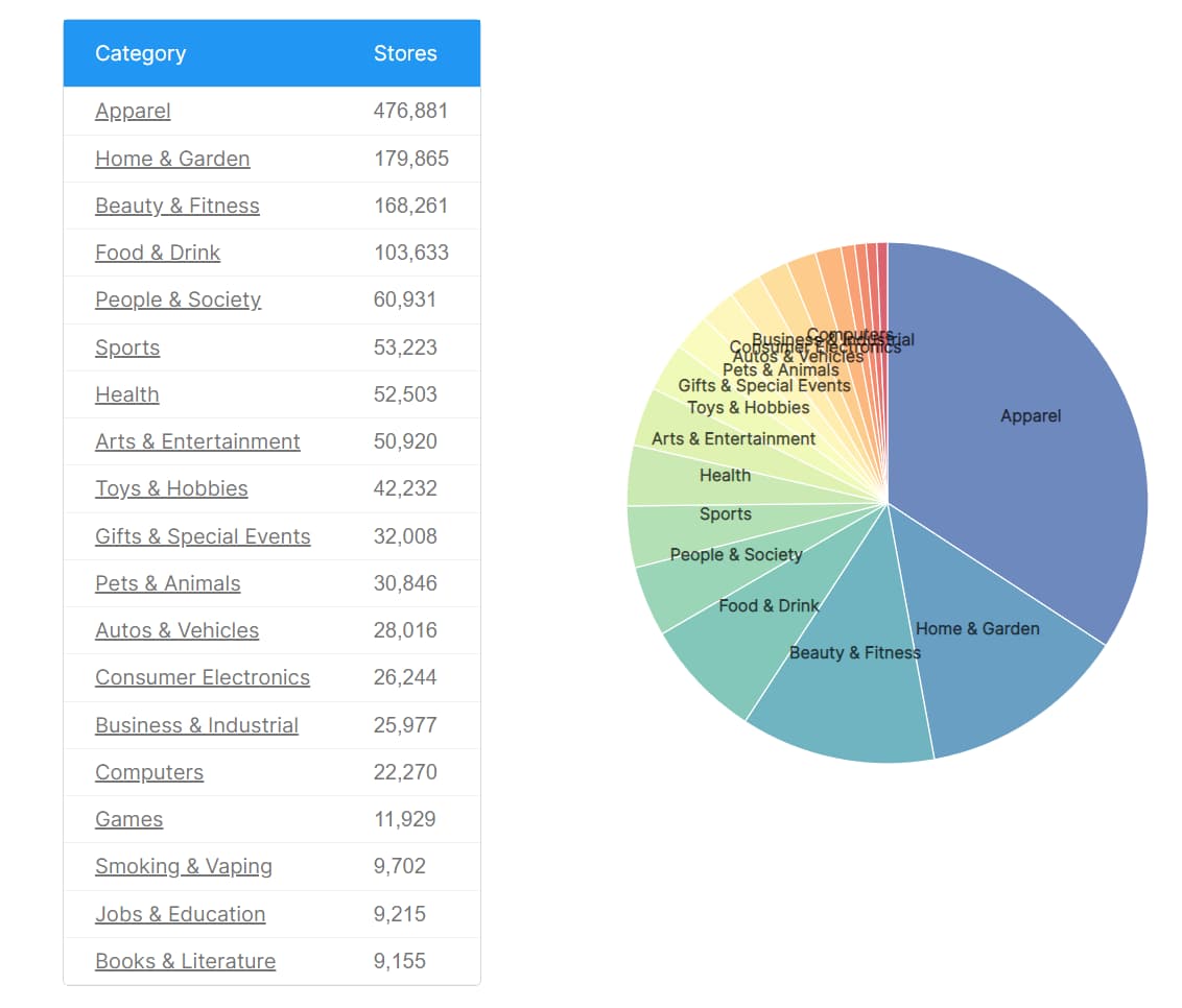 Multicolored pie chart on white background showing top categories of Shopify stores. Apparel, Home & Garden, and Beauty & Fitness make up the top 3 categories.