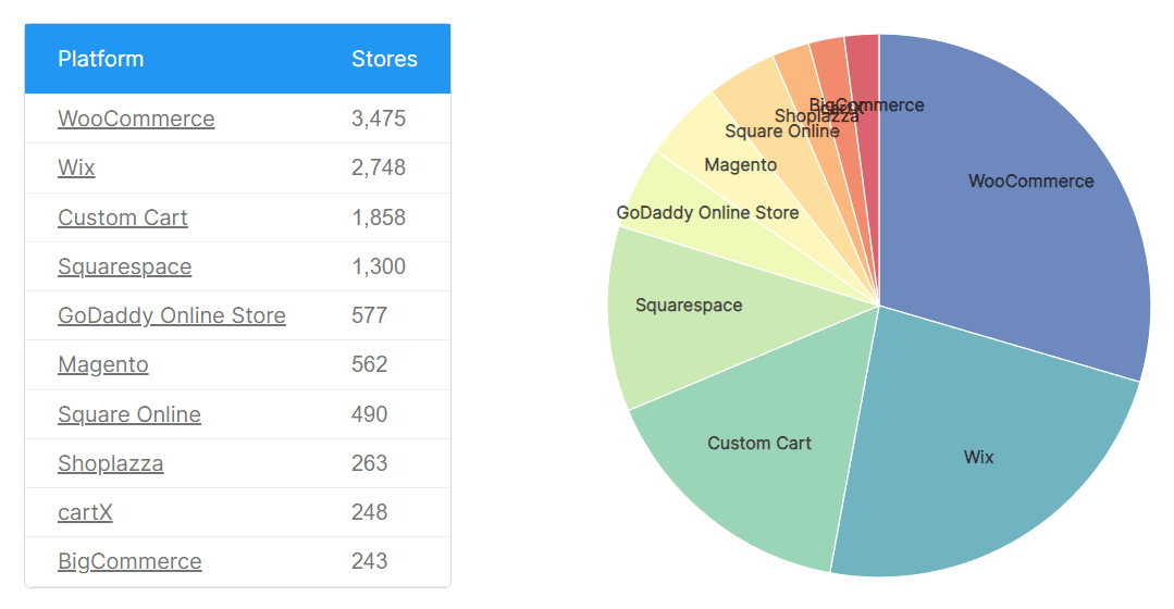 Multicolored pie chart on white background showing the number of stores that switched to Shopify and the platforms they came from.