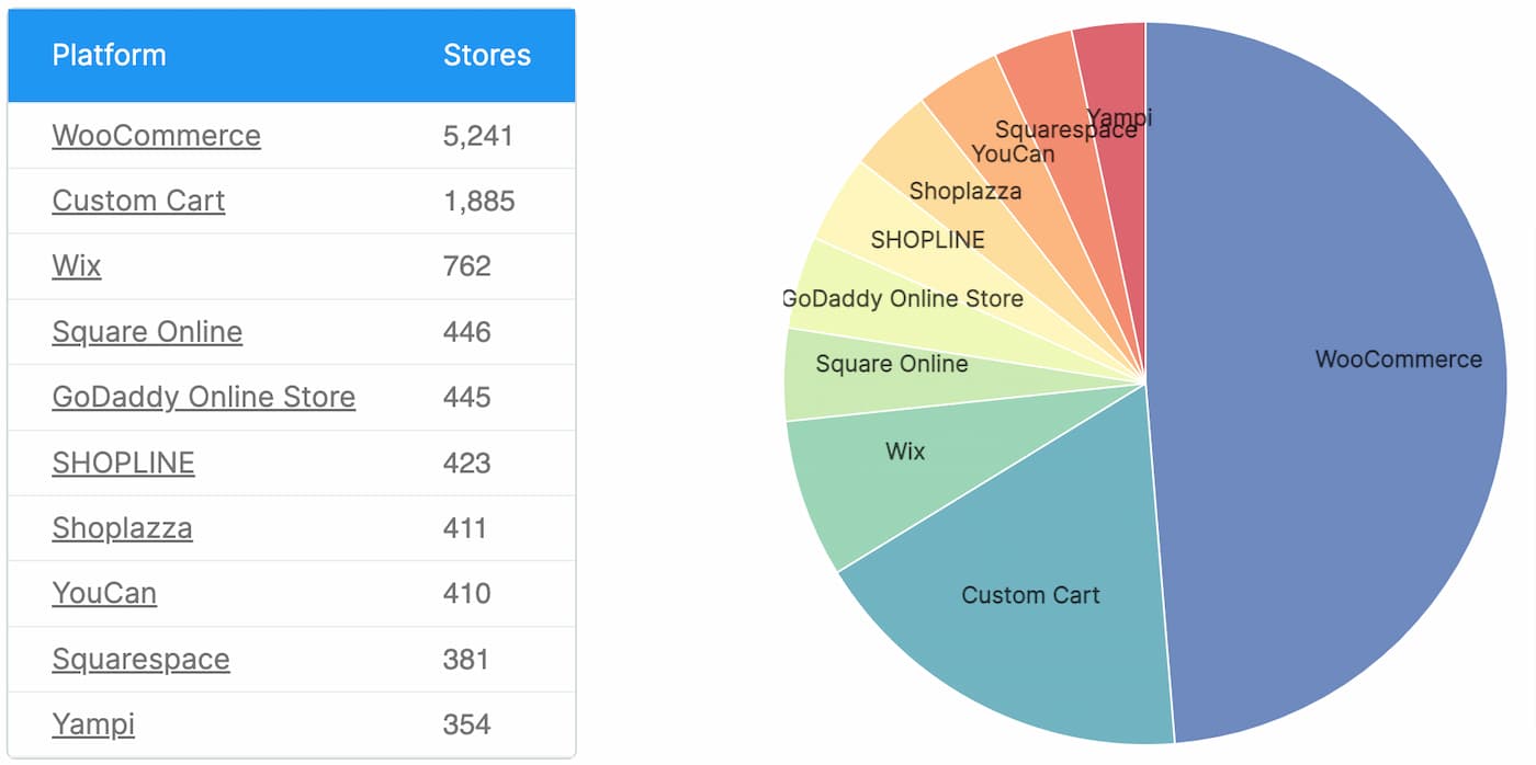 Multicolored pie chart on white background showing the number of stores that switched from Shopify to its competitors.