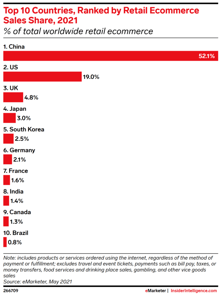 Red on white horizontal bar graph showing the percentage market share of the top countries engaged in retail ecommerce.