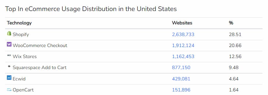 able of ecommerce usage distribution in the U.S. Shopify leads with 28.51%, followed by WooCommerce Checkout at 20.66%, Wix Stores at 12.56%, Squarespace Add to Cart at 9.48%, Ecwid at 4.64%, and OpenCart at 1.64%.
