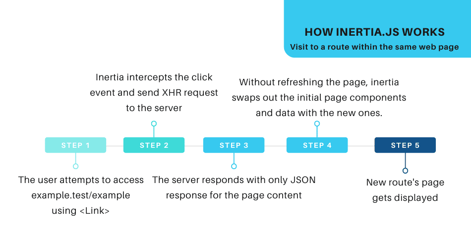 Diagram showing actions when accessing other routes when using Inertia.js.