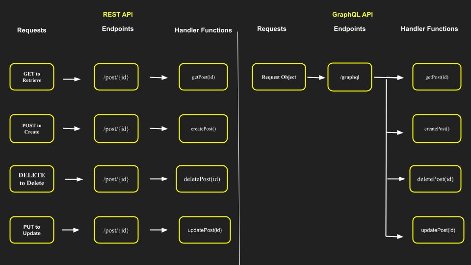Puntos finales de la API en REST y GraphQL.