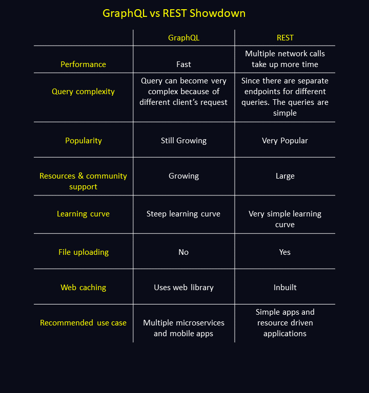GraphQL vs REST.