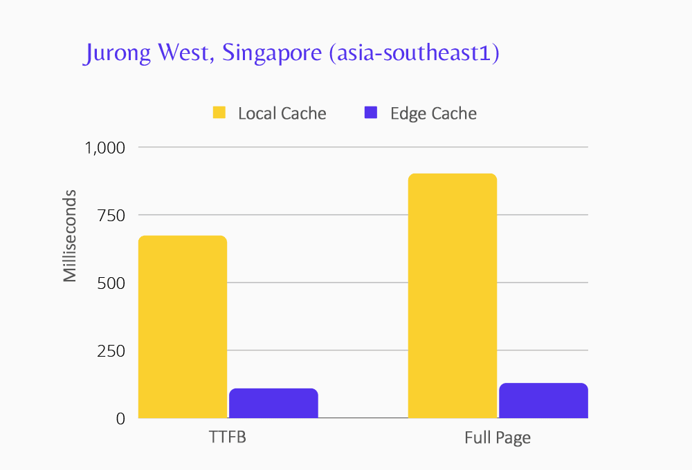 TTFB : 672,01 ms (cache local), 110,05 ms (edge). Page complète : 901.1 ms (cache local), 129,79 ms (edge)