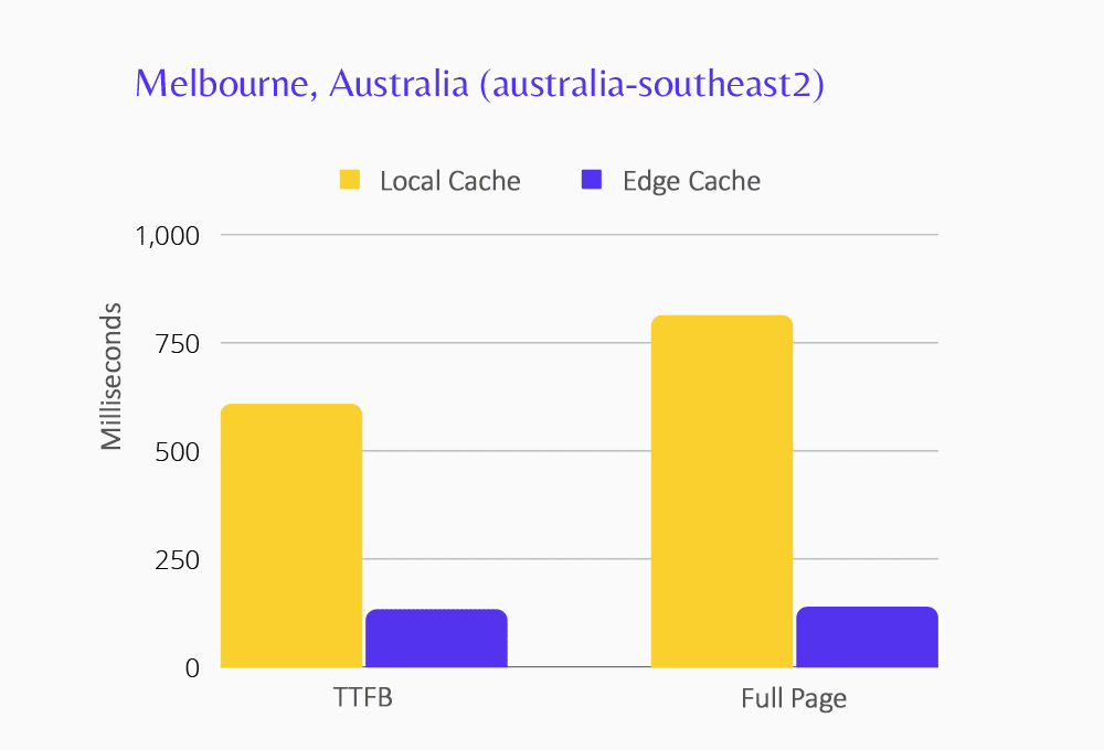 TTFB : 607,37 ms (cache local), 134,63 ms (edge). Page complète : 812.46 ms (cache local), 140,62 ms (edge).