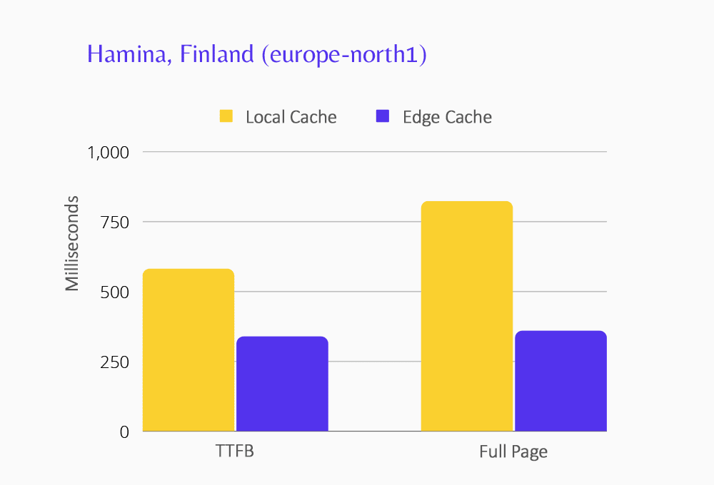 TTFB : 579,81 ms (cache local), 338,17 ms (edge). Page complète : 822.21 ms (cache local), 358,89 ms (edge).