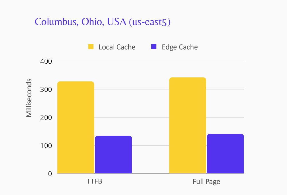 TTFB : 326,69 ms (cache local), 133,97 ms (edge). Page complète : 341.15 ms (cache local), 140,5 ms (edge).