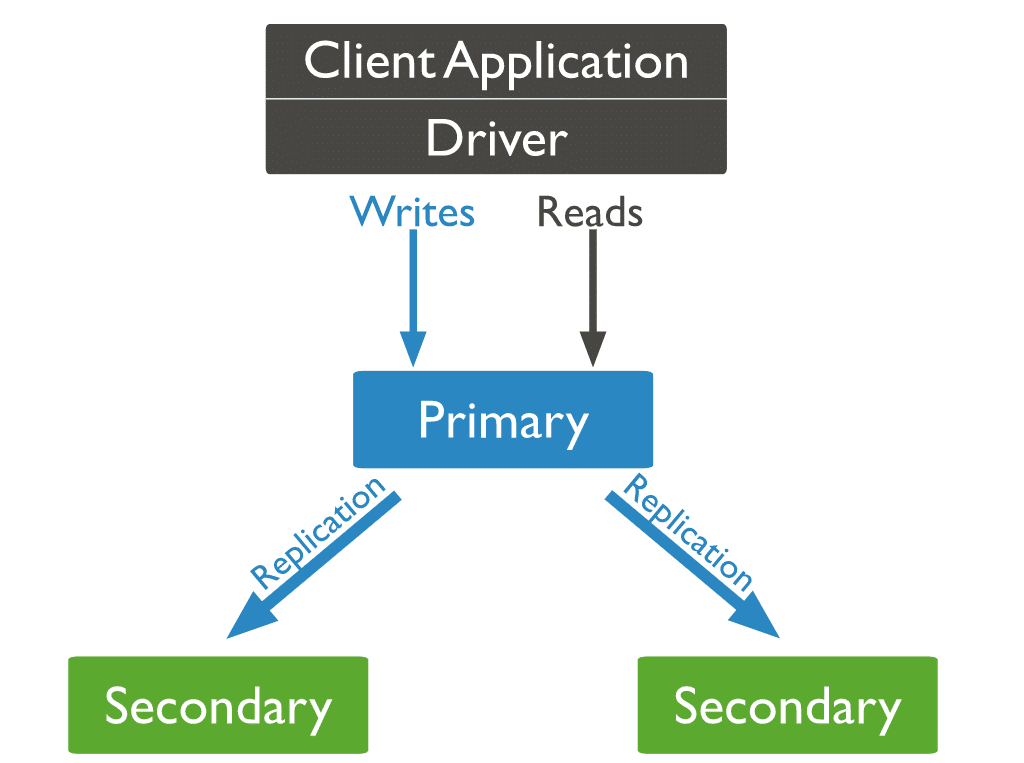 This is a flow-chart of how replication works in MongoDB, for 3 nodes (1 primary, 2 secondaries)