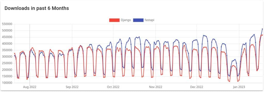 Grafischer Vergleich zwischen Django und fastAPI bei den Downloads in den letzten 6 Monaten. Sie zeigt, dass FastAPI im Januar 2023 Django bei den monatlichen Downloads knapp überholt hat.