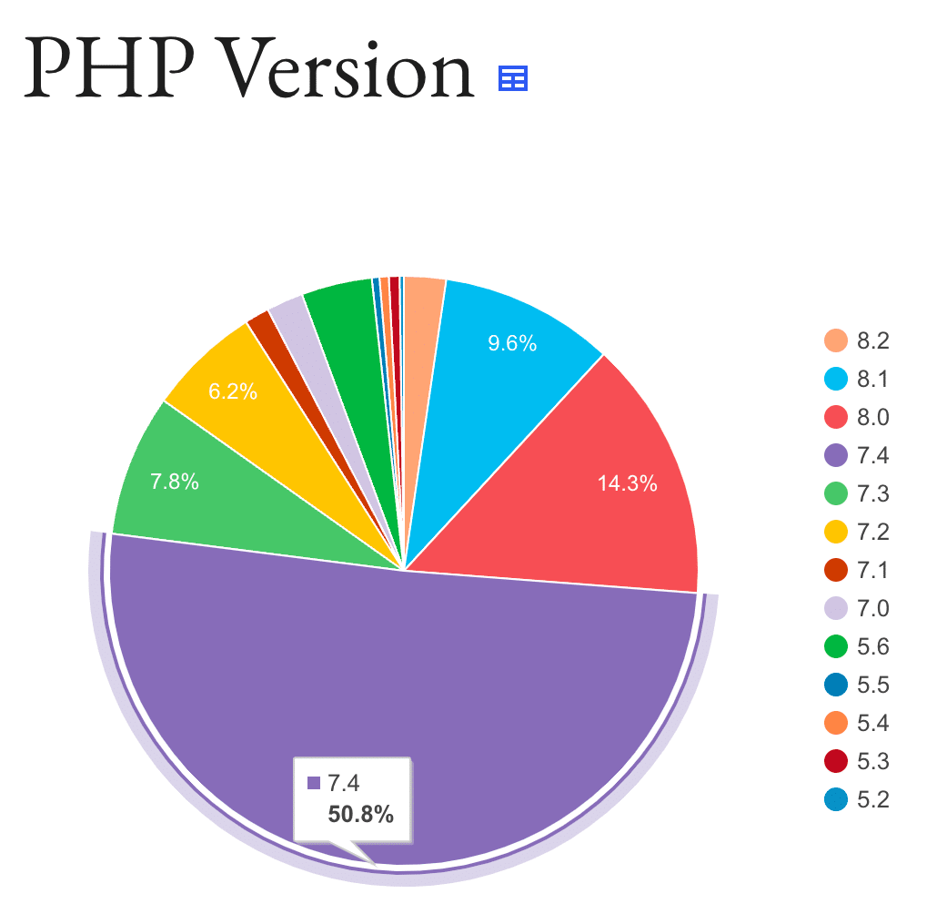 2023年7月現在WordPressサイトで使用されているPHPバージョンの内訳(画像出典: WordPress.org)