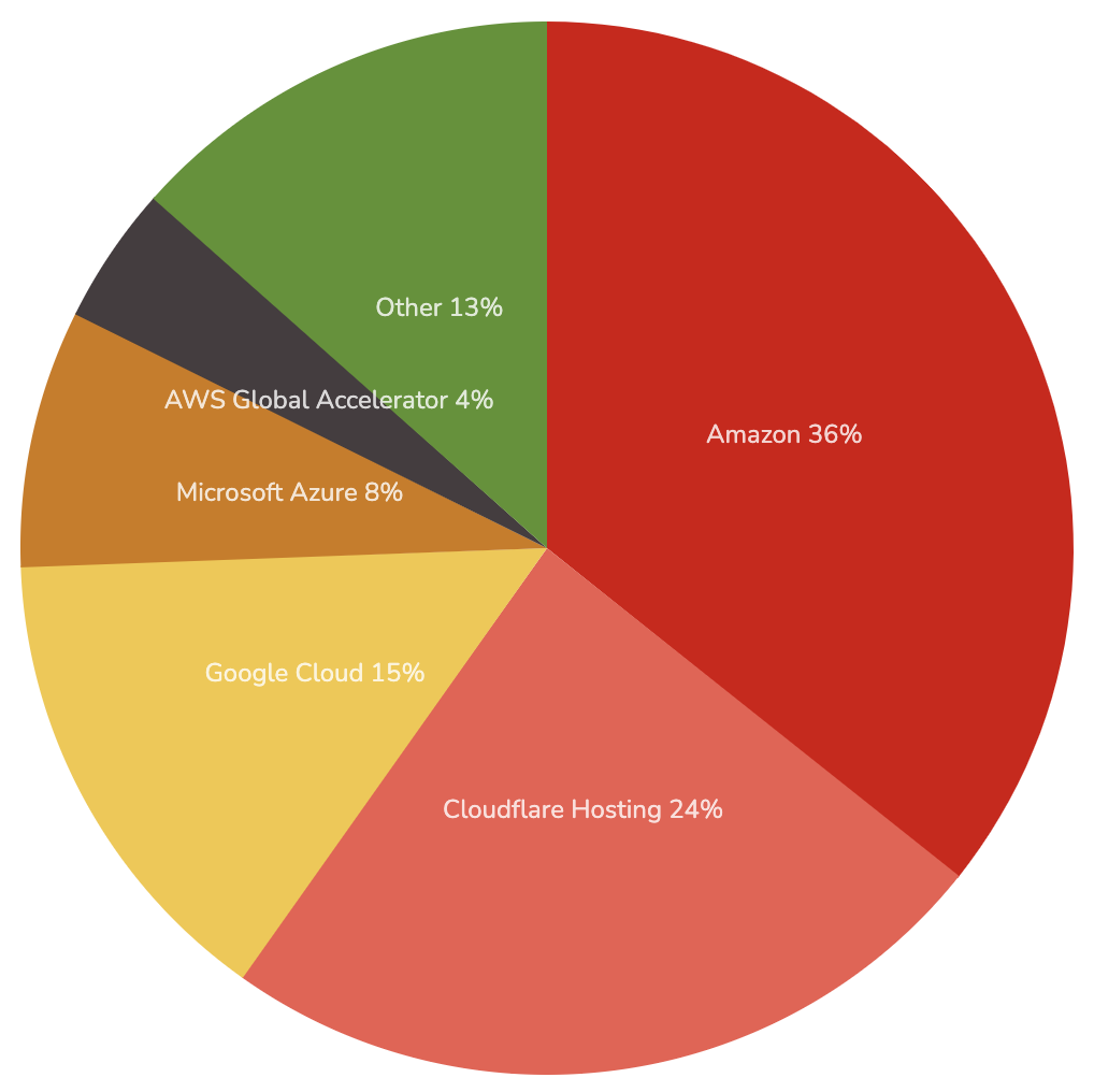 Uso de hospedagem em nuvem nos principais 10K sites. (Fonte: BuiltWith)