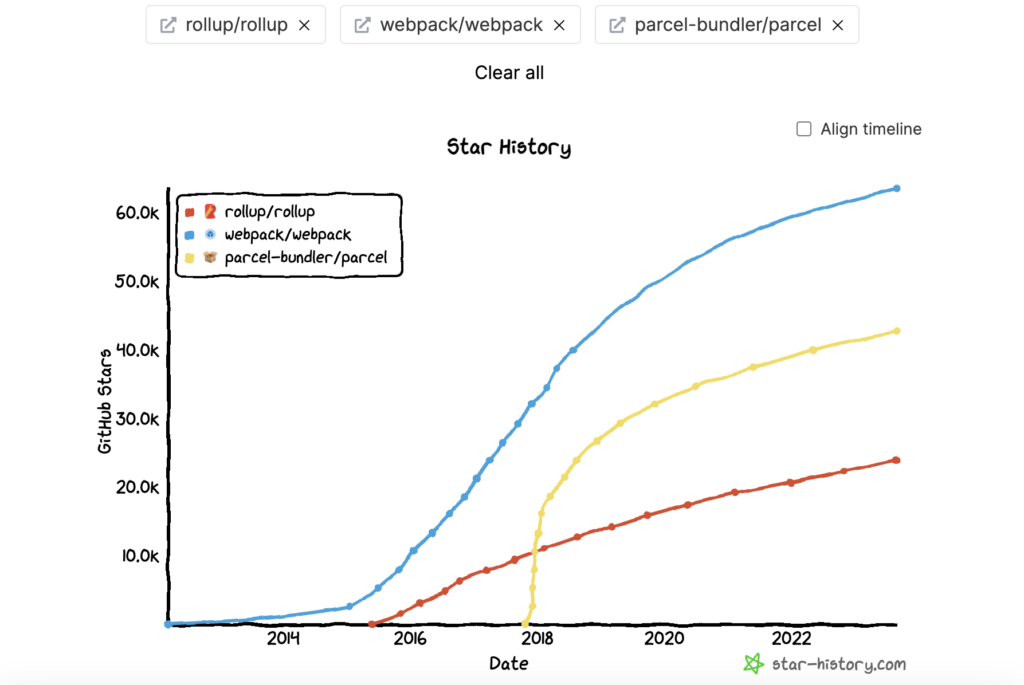 Ein Vergleich zwischen Rollup, Webpack und Parcel in Bezug auf die Github-Sterne