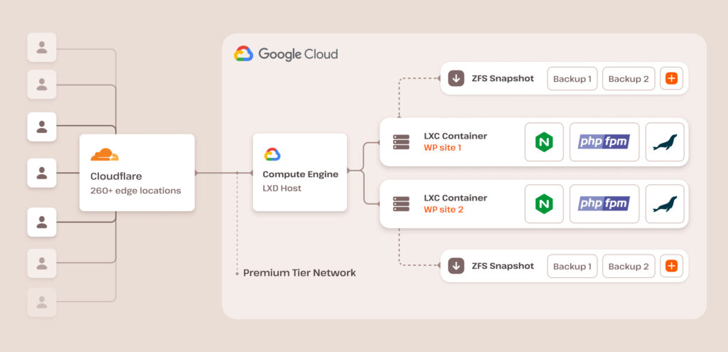 Um diagrama da infraestrutura de hospedagem gerenciada de WordPress da Kinsta.