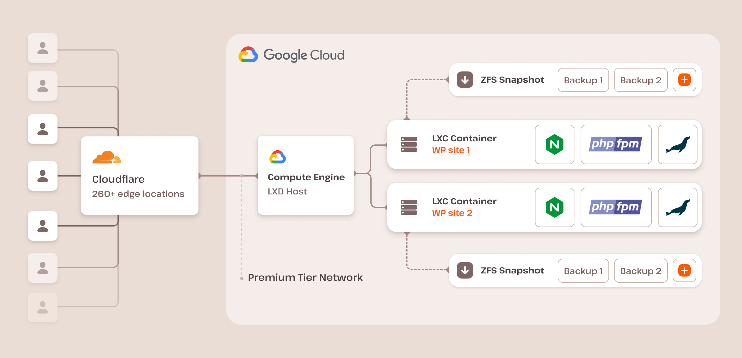 Un diagramma dell'infrastruttura dell'hosting WordPress di Kinsta
