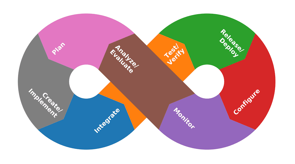 O ciclo de vida do DevOps