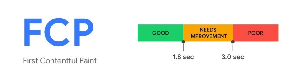 Google raccomanda che i tempi di FCP siano inferiori a 1,8 secondi per essere considerati