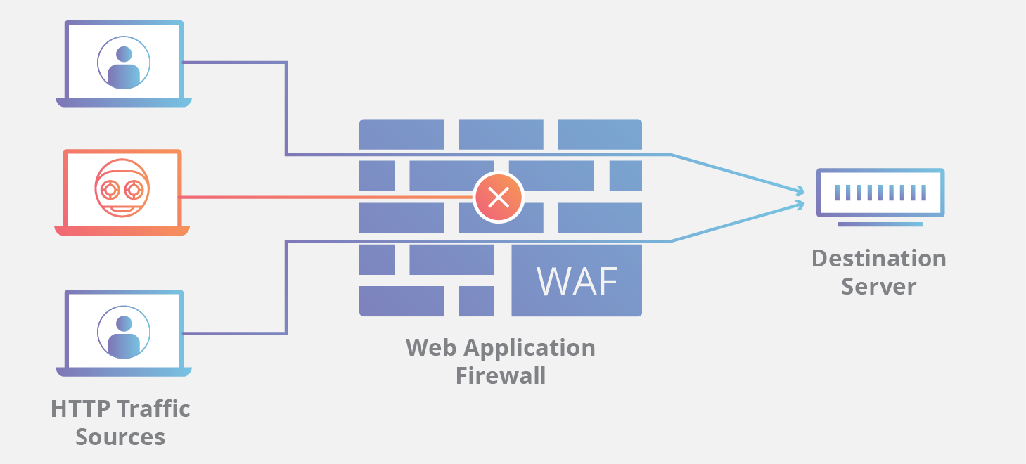 WAF di Cloudflare