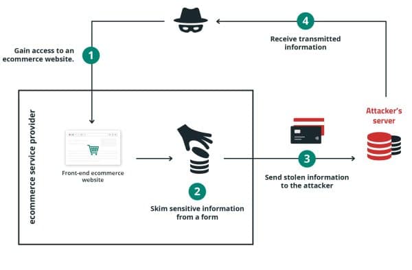 Diagramma MageCart