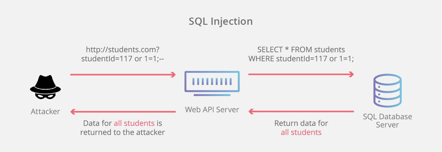 Un esempio di SQL injection