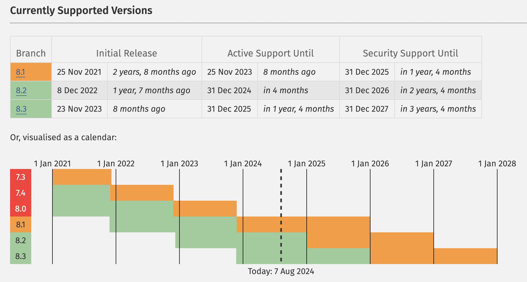 Versioni PHP supportate