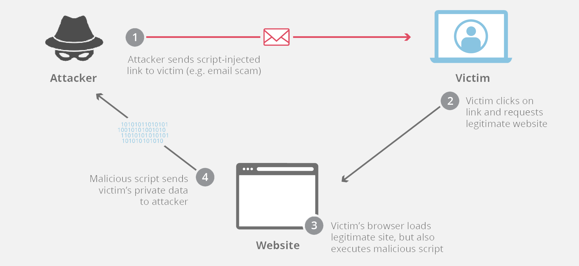 Un attacco di cross-site scripting