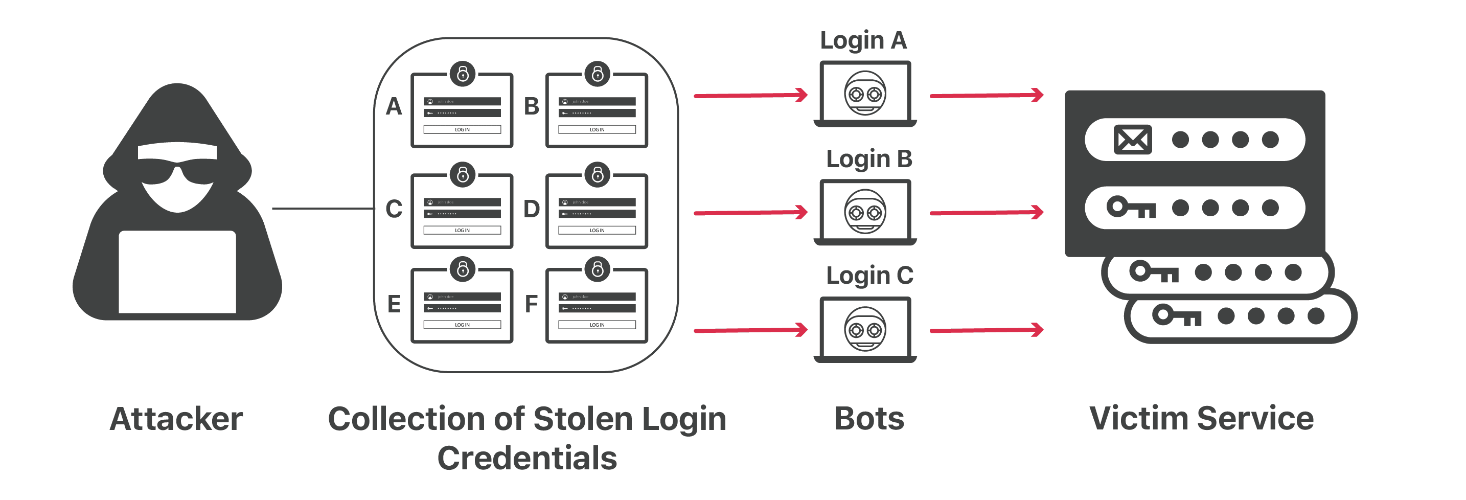 Schema del credential stuffing