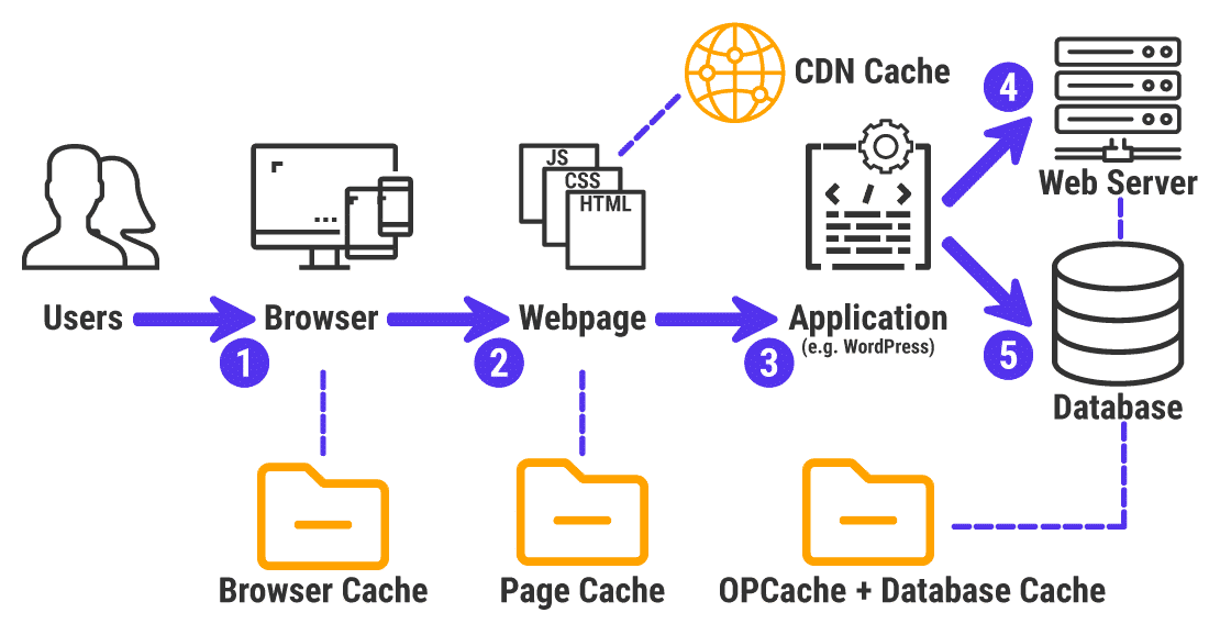 Como funciona o cache da web