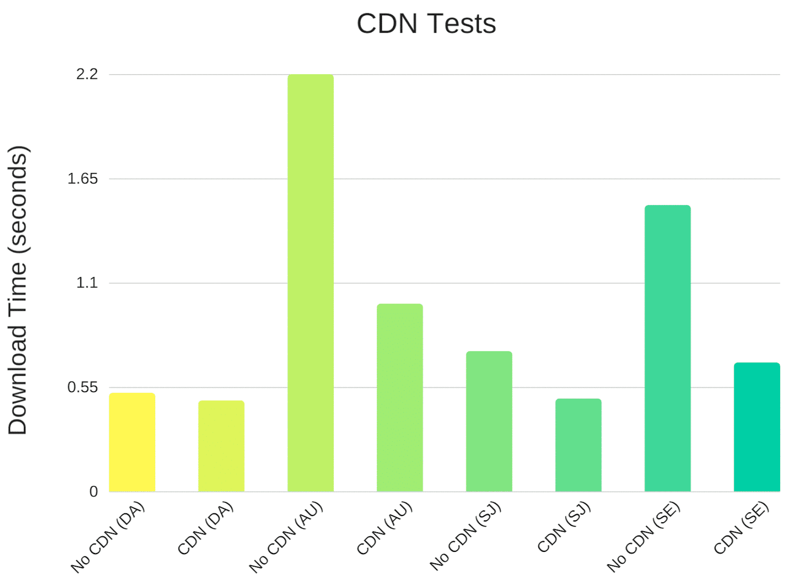 Gráficos de testes de velocidade de CDN para várias localizações globais: Dallas, Texas (EUA), Melbourne (Austrália), San Jose, Califórnia (EUA) e Estocolmo (Suécia).
