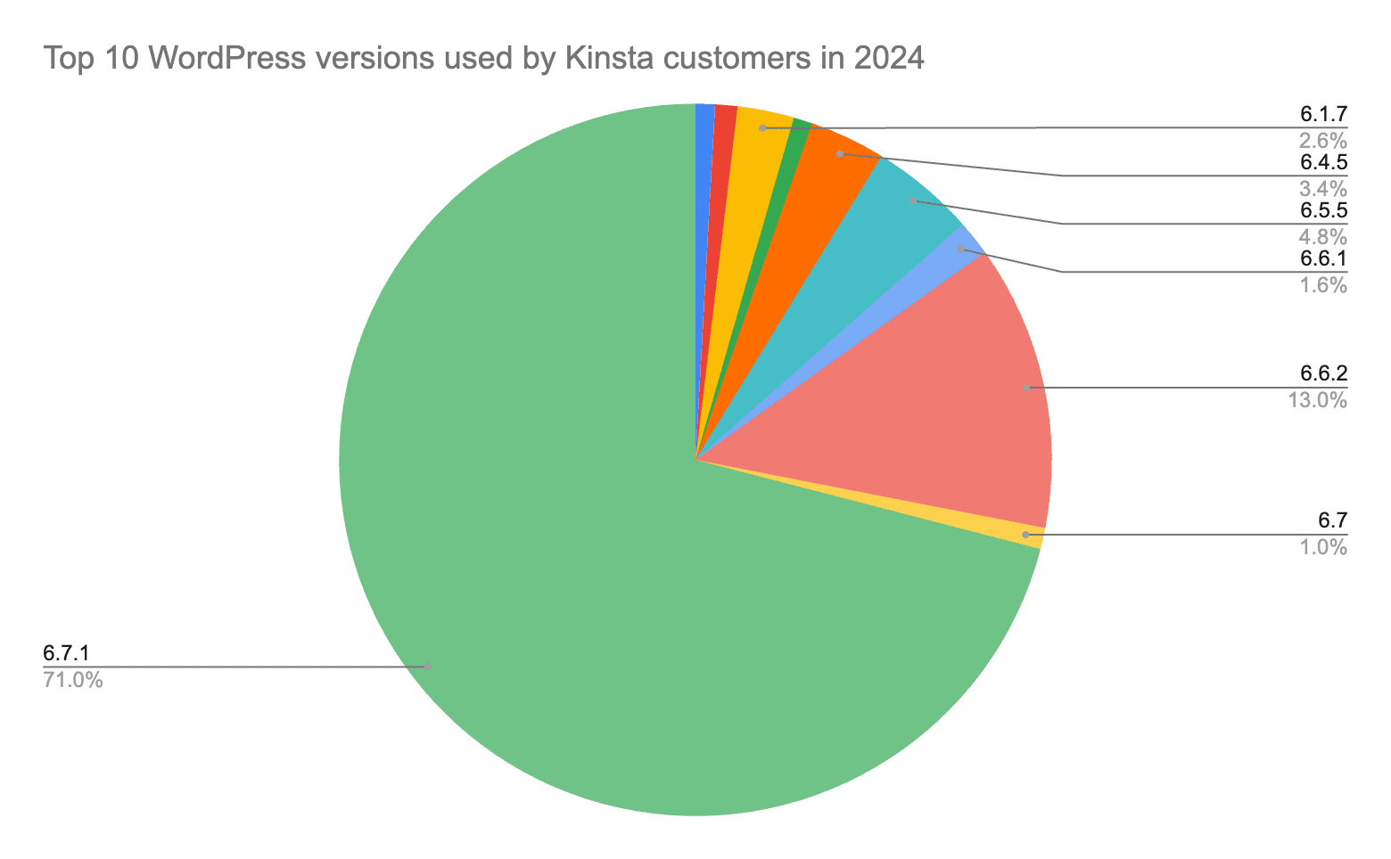 Die meistgenutzten WordPress-Versionen unter Kinsta-Nutzern im Jahr 2024