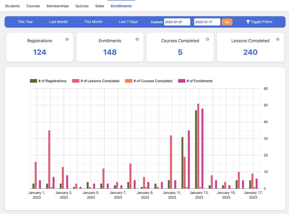 Un'immagine della schermata di reporting di LifterLMS in WordPress, che mostra i dati sulle registrazioni ai corsi e sui progressi delle lezioni per gli studenti.