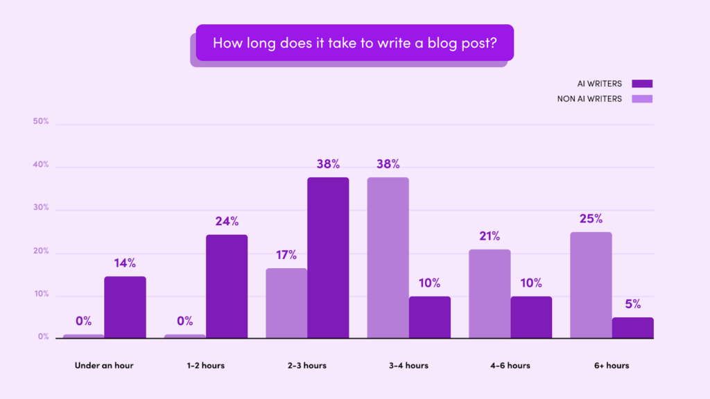 Chart showing that AI-generated content can be produced at a faster rate