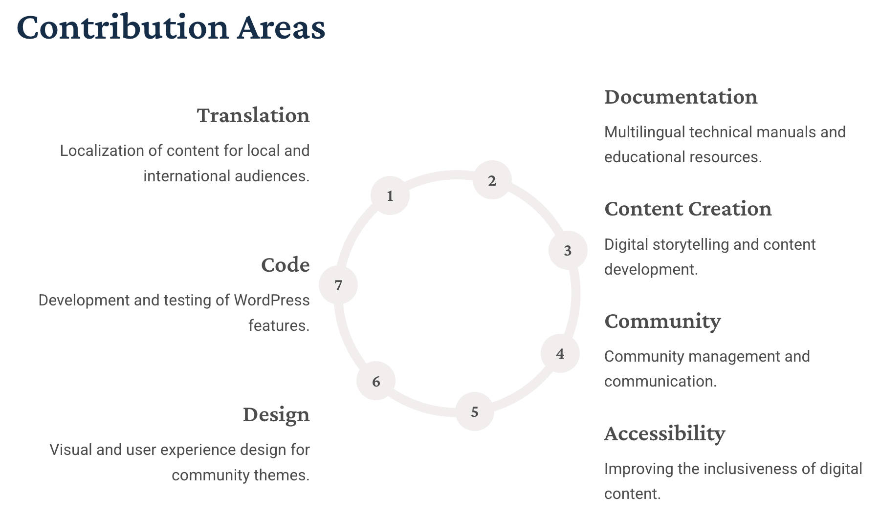 WordPress Credits: Contribution Areas