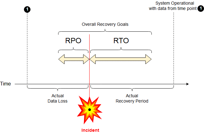 Recovery Time Objective e Recovery Point Objective