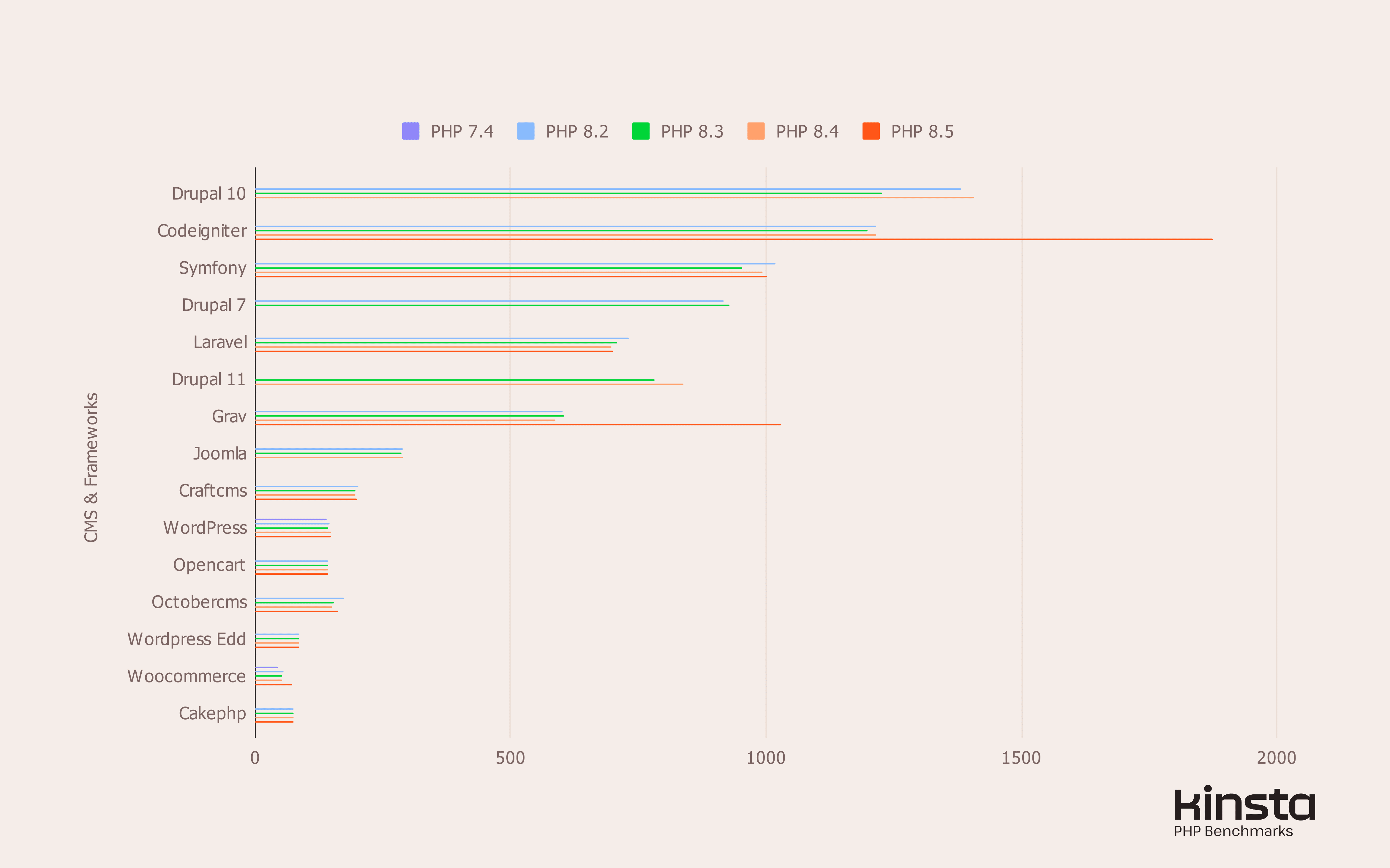 テストした全CMS/フレームワークのPHP 8.2、8.3、8.4、8.5でのパフォーマンス結果（リクエスト/秒）