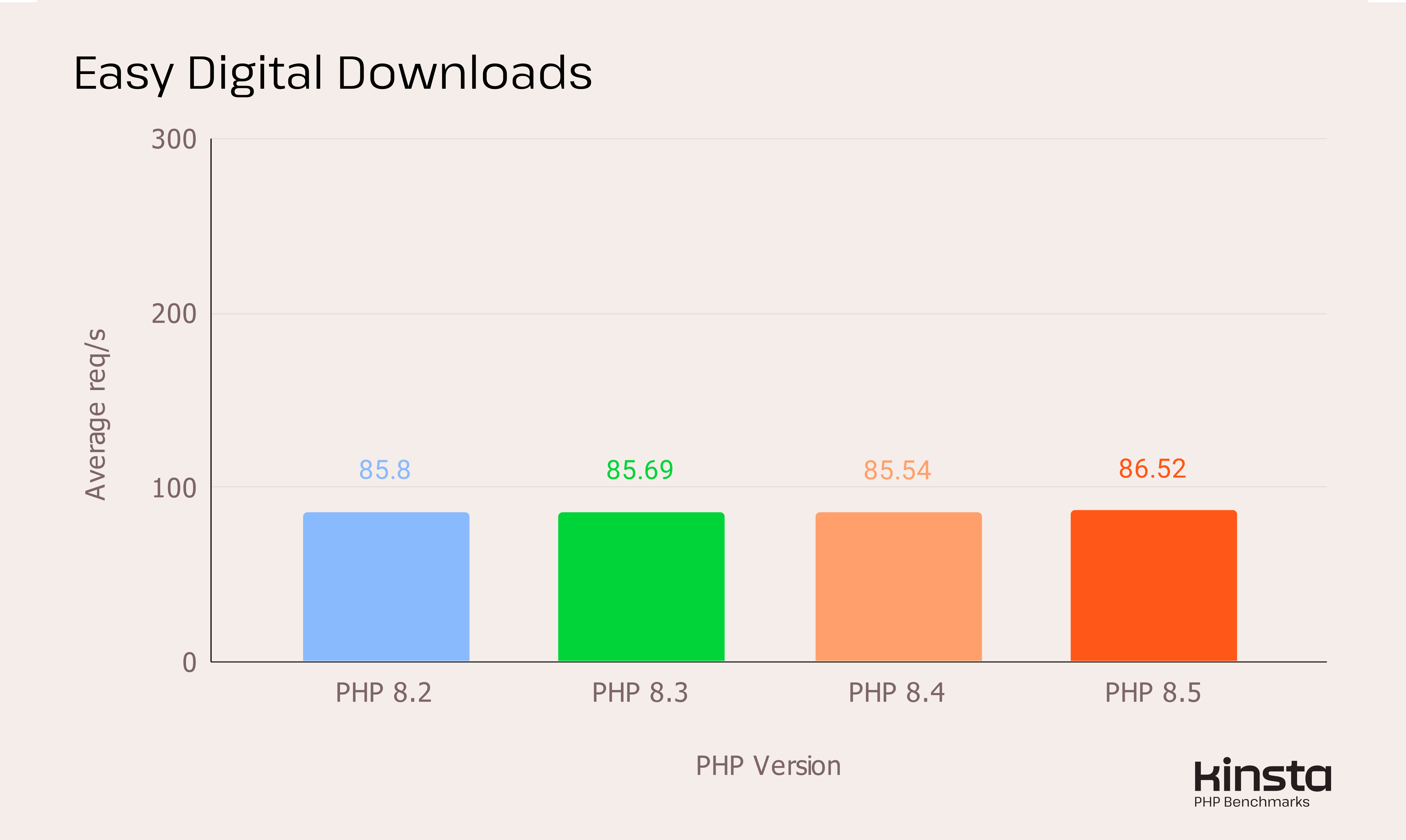 EDD 3.5.2 performance on PHP 8.2, 8.3, 8.4 and 8.5 (in req/s).