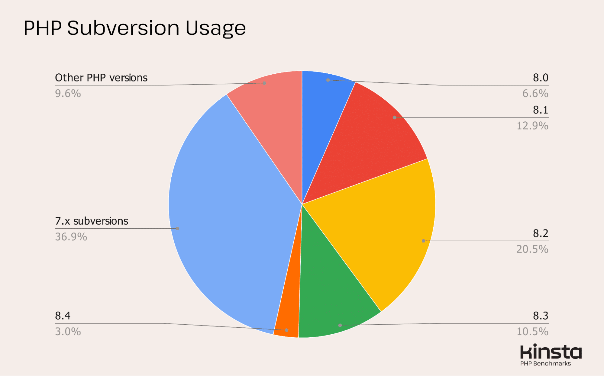 PHP subversion usage (W3Techs).