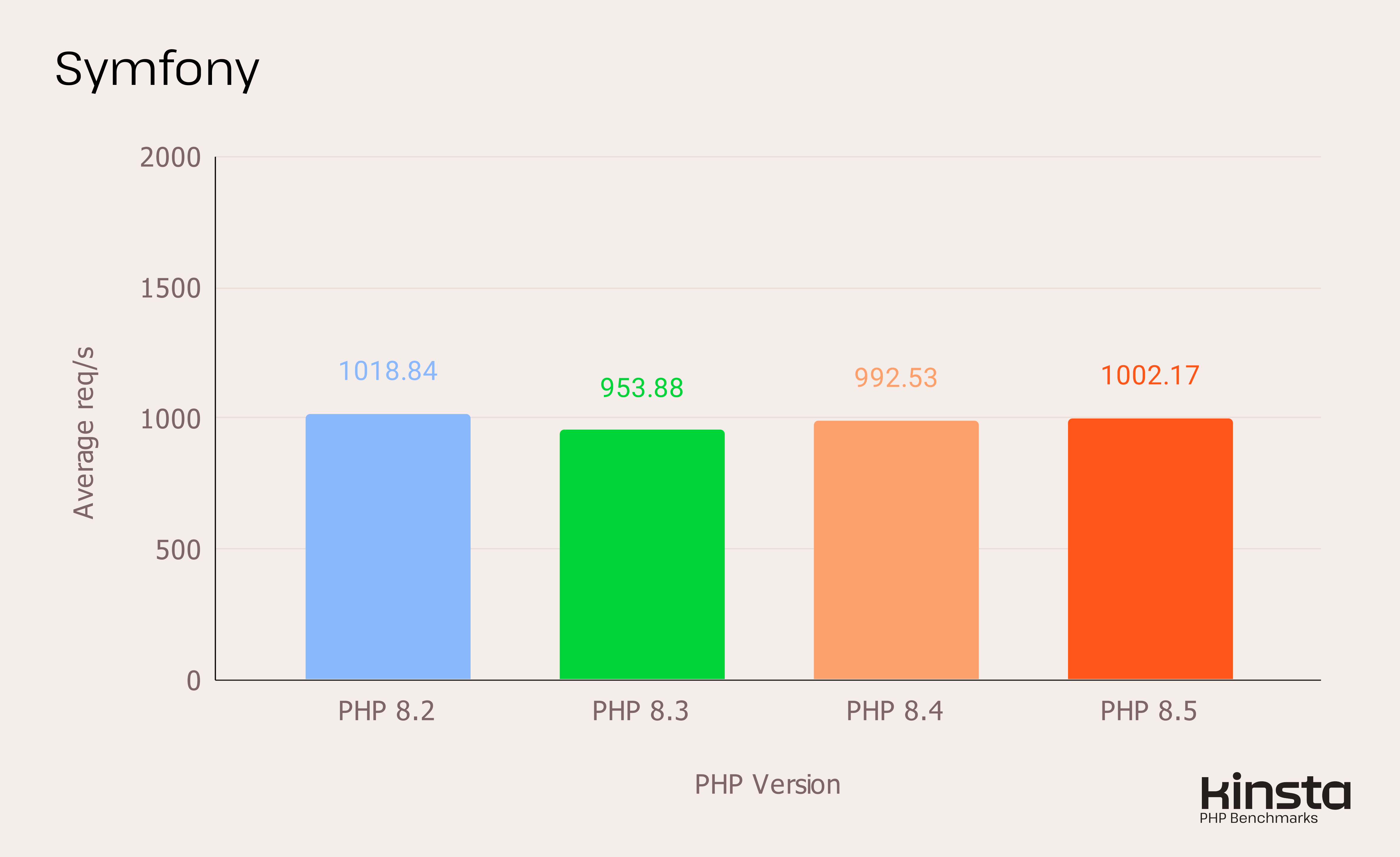 Symfony 7.4をPHP 8.2、8.3、8.4、8.5 上で測定したパフォーマンス結果（リクエスト/秒）