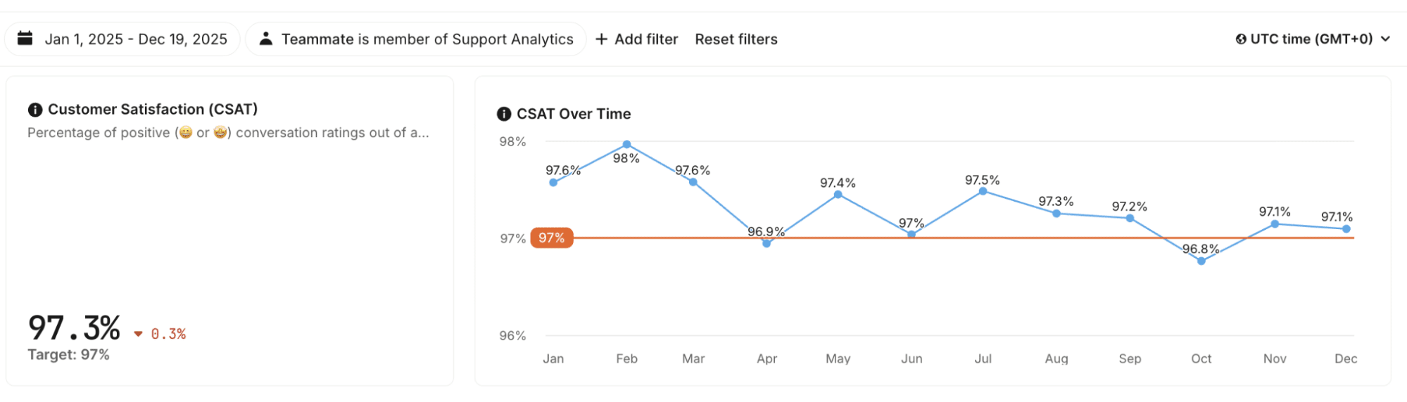 Customer satisfaction with Kinsta's WordPress hosting.